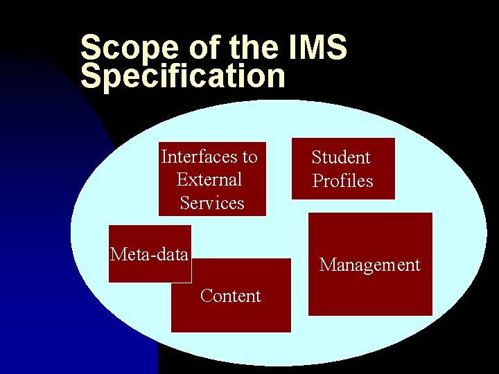 Scope of the IMS Specification Interfaces to External Services Meta-data Student Profiles Management Content