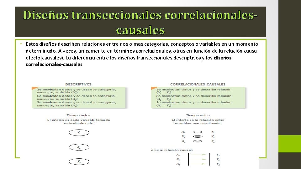 Diseños transeccionales correlacionalescausales • Estos diseños describen relaciones entre dos o mas categorías, conceptos