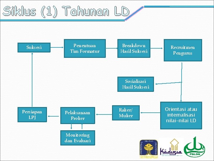 Siklus (1) Tahunan LD Suksesi Penentuan Tim Formatur Breakdown Hasil Suksesi Recruitmen Pengurus Sosialisasi