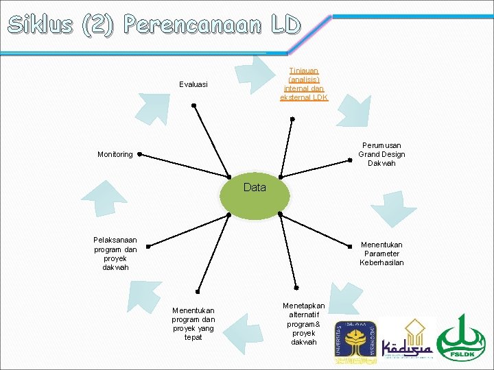 Siklus (2) Perencanaan LD Tinjauan (analisis) internal dan eksternal LDK Evaluasi Perumusan Grand Design