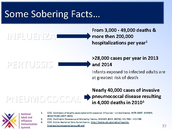 Some Sobering Facts… INFLUENZA PERTUSSIS PNEUMOCOCCAL 1. 2. 3. From 3, 000 - 49,
