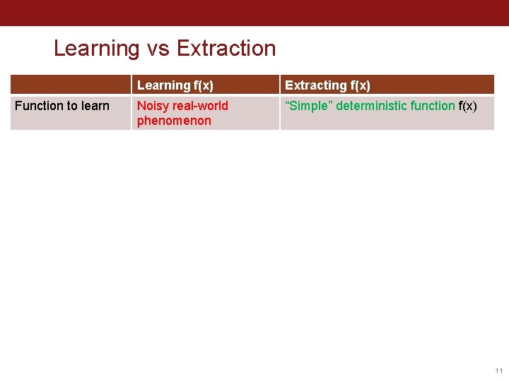 Learning vs Extraction Function to learn Learning f(x) Extracting f(x) Noisy real-world phenomenon “Simple”
