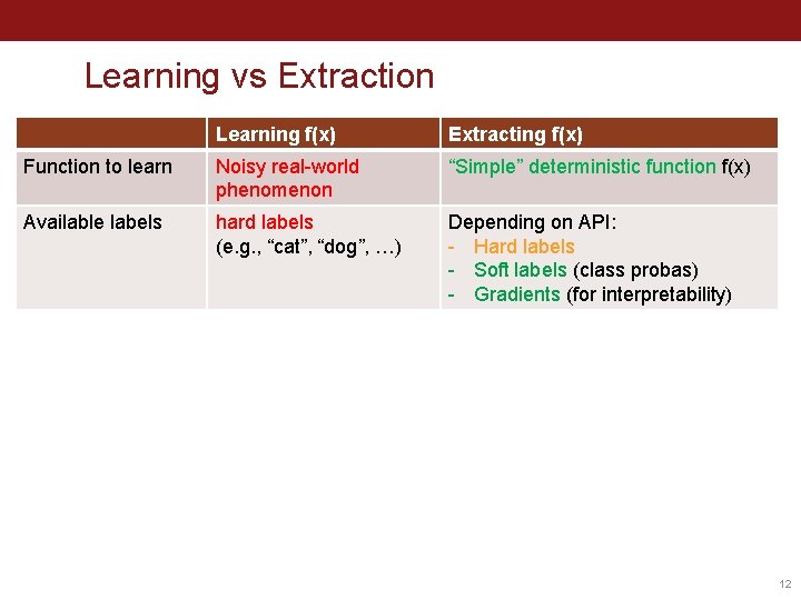 Learning vs Extraction Learning f(x) Extracting f(x) Function to learn Noisy real-world phenomenon “Simple”