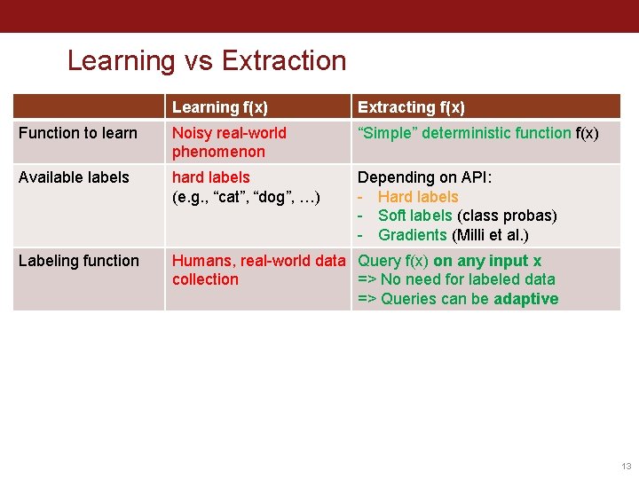 Learning vs Extraction Learning f(x) Extracting f(x) Function to learn Noisy real-world phenomenon “Simple”