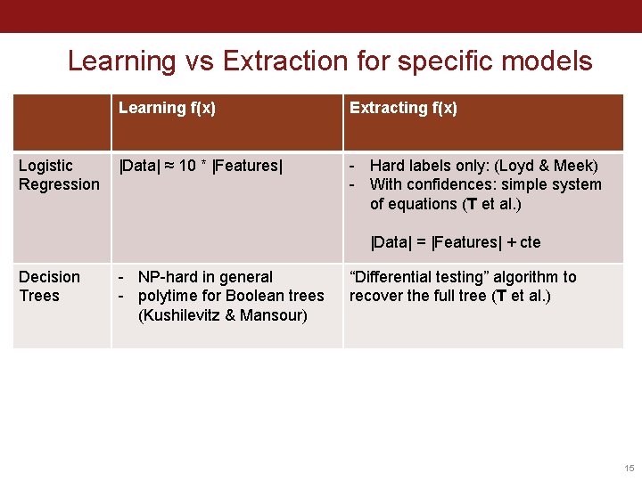 Learning vs Extraction for specific models Logistic Regression Learning f(x) Extracting f(x) |Data| ≈