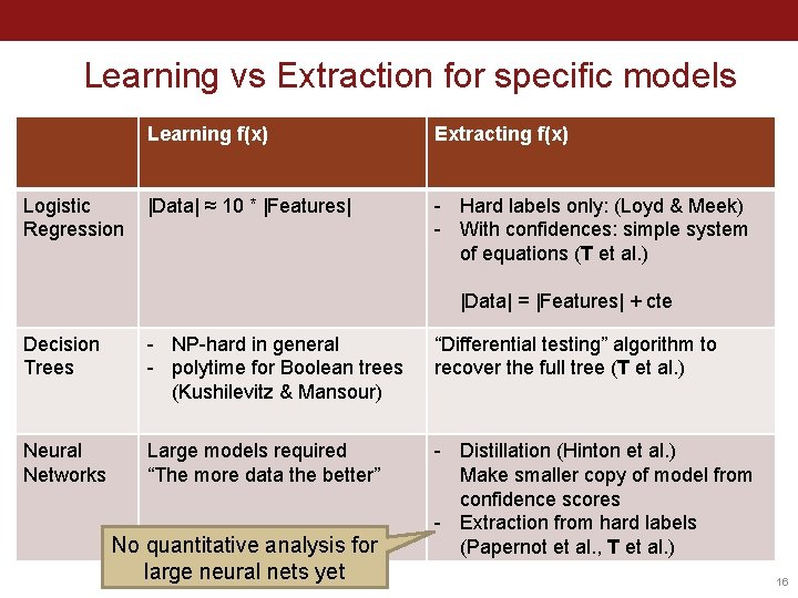Learning vs Extraction for specific models Logistic Regression Learning f(x) Extracting f(x) |Data| ≈