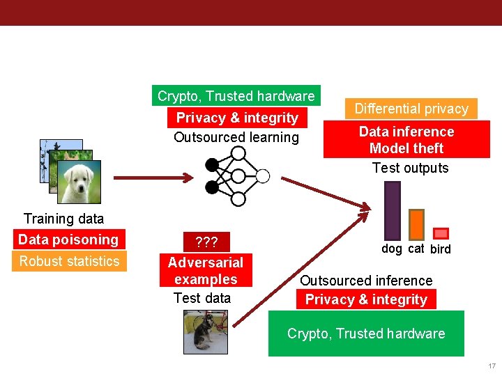 Crypto, Trusted hardware Privacy & integrity Outsourced learning Training data Data poisoning Robust statistics