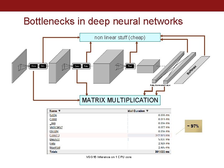 Bottlenecks in deep neural networks non linear stuff (cheap) MATRIX MULTIPLICATION ~ 97% VGG