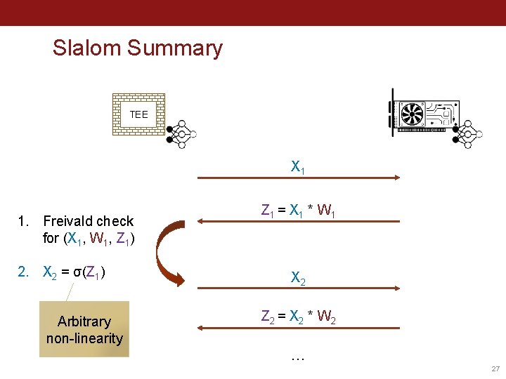 Slalom Summary TEE X 1 1. Freivald check for (X 1, W 1, Z