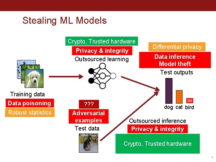 Stealing ML Models Crypto, Trusted hardware Privacy & integrity Outsourced learning Training data Data