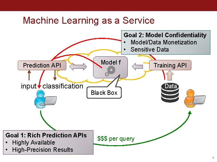 Machine Learning as a Service Goal 2: Model Confidentiality • Model/Data Monetization • Sensitive