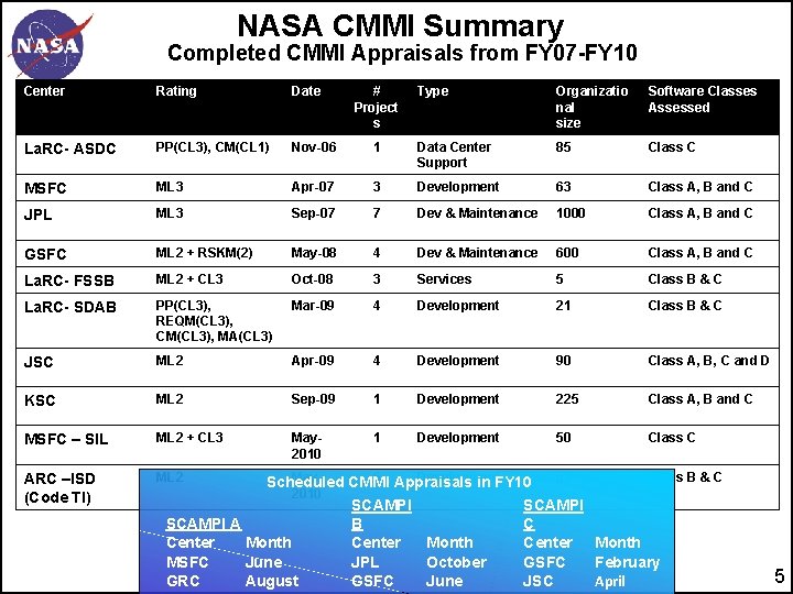 NASA CMMI Summary Completed CMMI Appraisals from FY 07 -FY 10 Center Rating Date