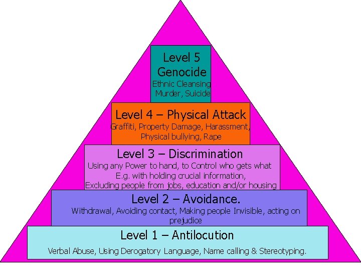 Level 5 Genocide Ethnic Cleansing Murder, Suicide Level 4 – Physical Attack Graffiti, Property