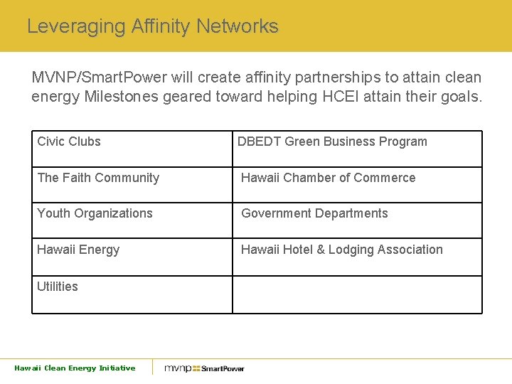 Leveraging Affinity Networks MVNP/Smart. Power will create affinity partnerships to attain clean energy Milestones