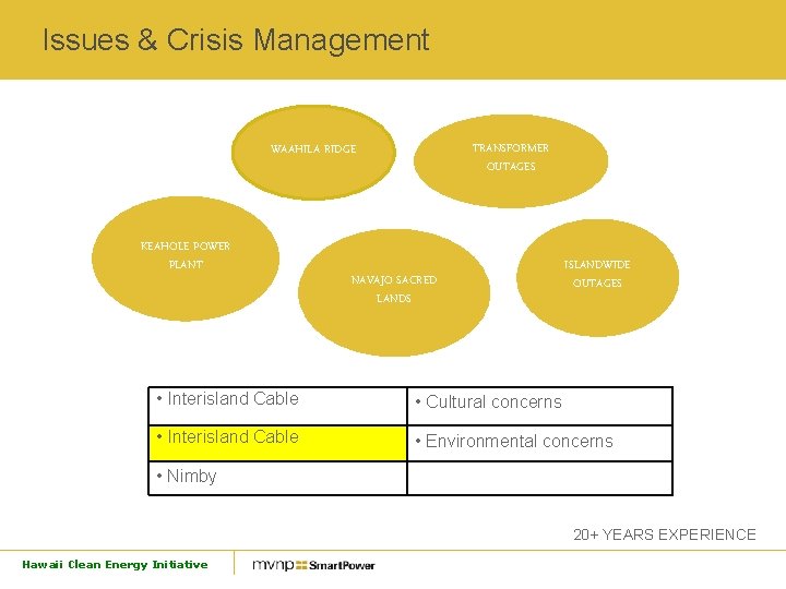 Issues & Crisis Management TRANSFORMER OUTAGES WAAHILA RIDGE KEAHOLE POWER PLANT NAVAJO SACRED LANDS