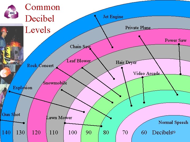 Common Decibel Levels Jet Engine Private Plane Power Saw Chain Saw Rock Concert Leaf