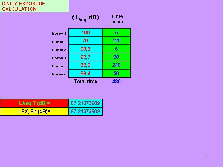 DAILY EXPOSURE CALCULATION (LAeq d. B) Time (min) 1/T Görev 1 100 5 Görev