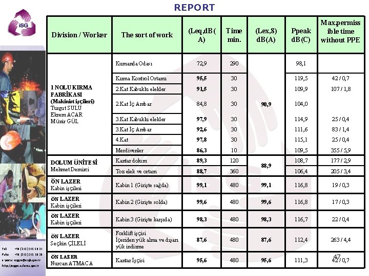 REPORT Division / Worker 1 NOLU KIRMA FABRİKASI (Makinist işçileri) Turgut SULU Ekrem ACAR