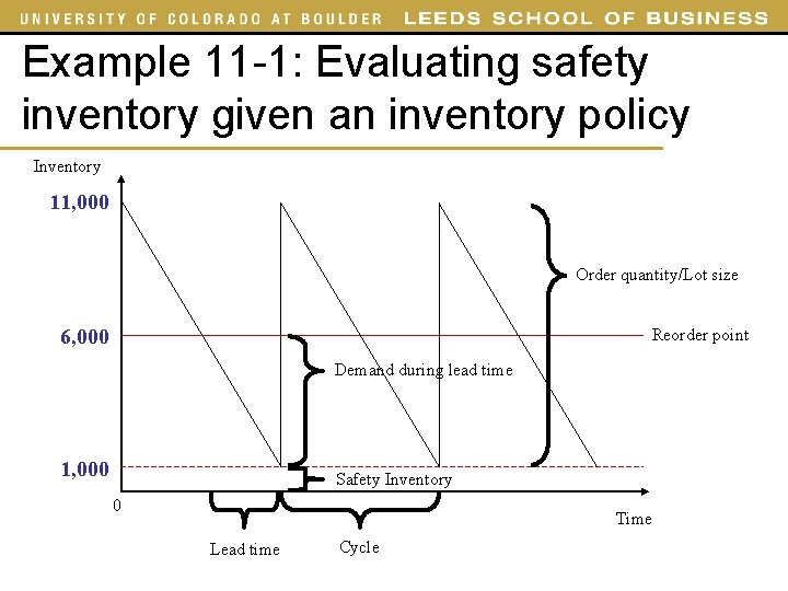 Example 11 -1: Evaluating safety inventory given an inventory policy Inventory 11, 000 Order