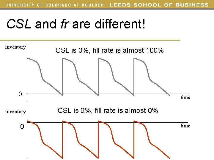 CSL and fr are different! inventory CSL is 0%, fill rate is almost 100%