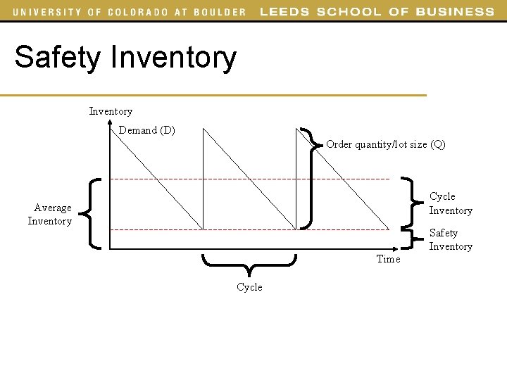 Safety Inventory Demand (D) Order quantity/lot size (Q) Cycle Inventory Average Inventory Safety Inventory