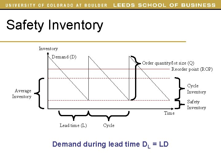 Safety Inventory Demand (D) Order quantity/lot size (Q) Reorder point (ROP) Cycle Inventory Average