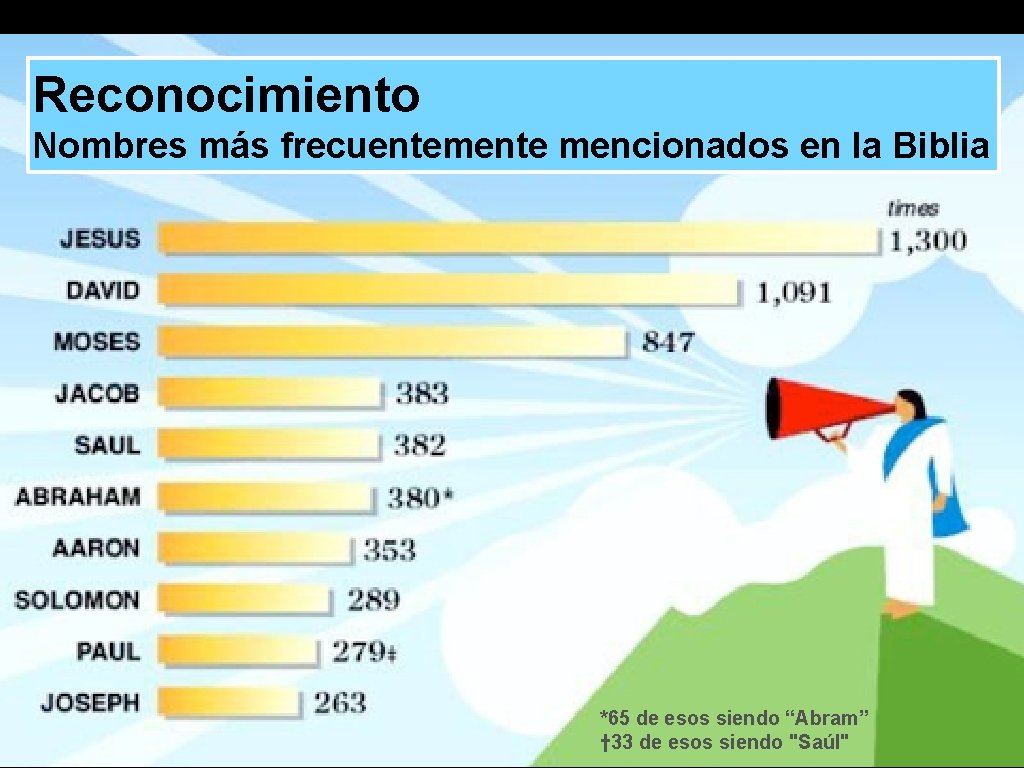 Reconocimiento Nombres más frecuentemente mencionados en la Biblia *65 de esos siendo “Abram” †