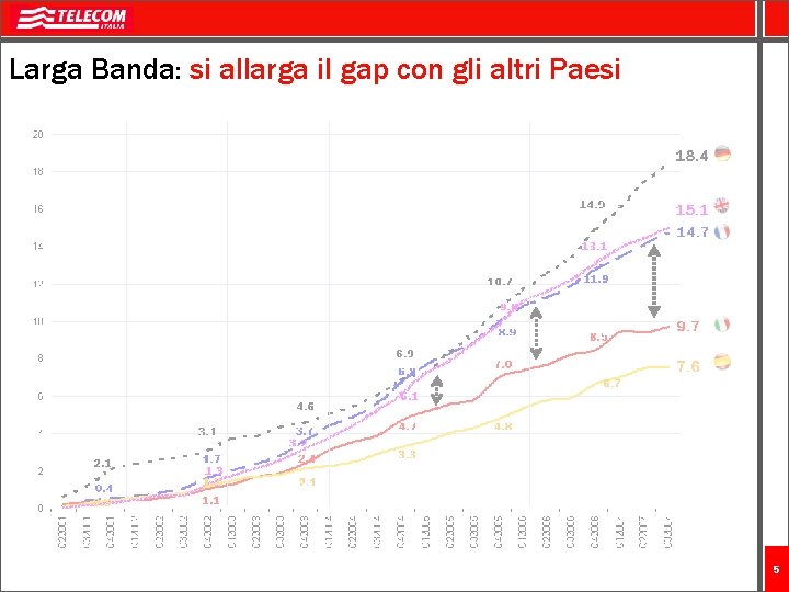 Larga Banda: si allarga il gap con gli altri Paesi 5 