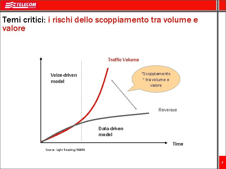 Temi critici: i rischi dello scoppiamento tra volume e valore Traffic Volume “Scoppiamento ”