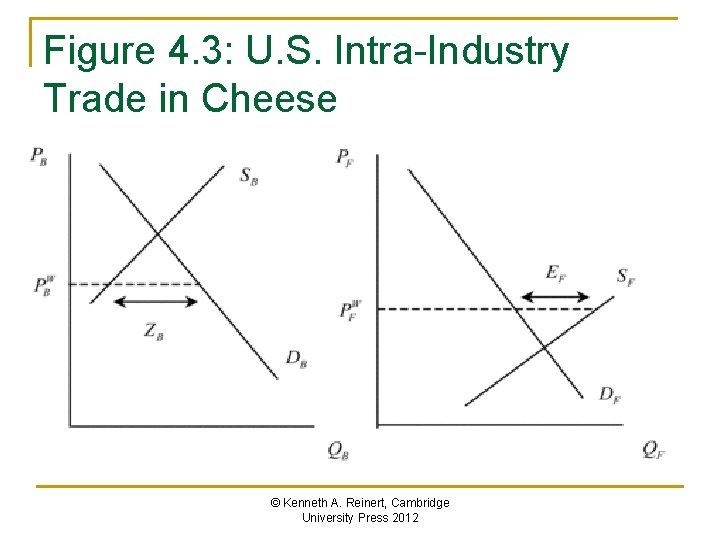 Figure 4. 3: U. S. Intra-Industry Trade in Cheese © Kenneth A. Reinert, Cambridge