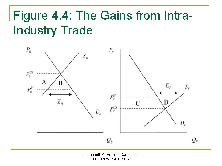 Figure 4. 4: The Gains from Intra. Industry Trade © Kenneth A. Reinert, Cambridge