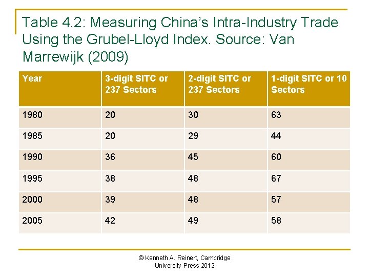 Table 4. 2: Measuring China’s Intra-Industry Trade Using the Grubel-Lloyd Index. Source: Van Marrewijk