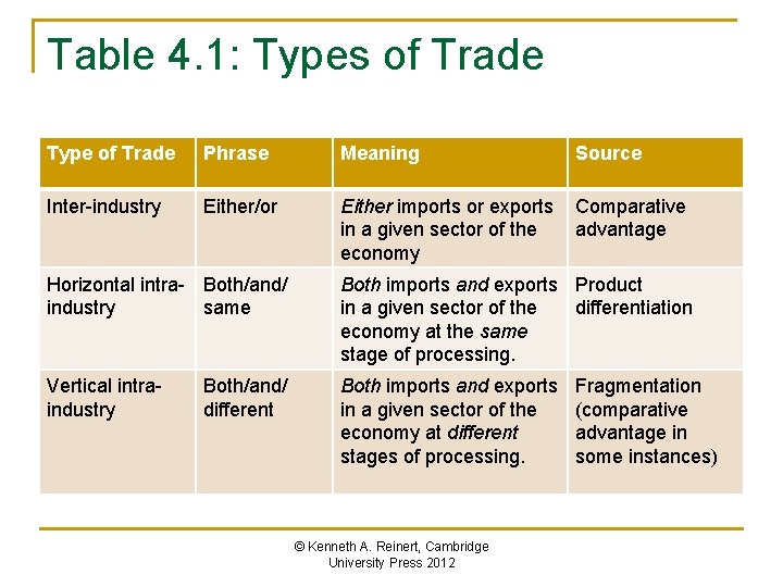 Table 4. 1: Types of Trade Type of Trade Phrase Meaning Source Inter-industry Either/or