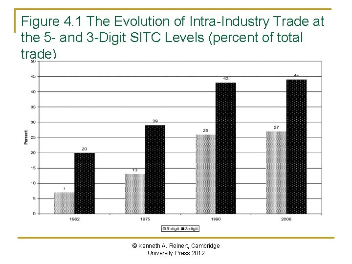 Figure 4. 1 The Evolution of Intra-Industry Trade at the 5 - and 3