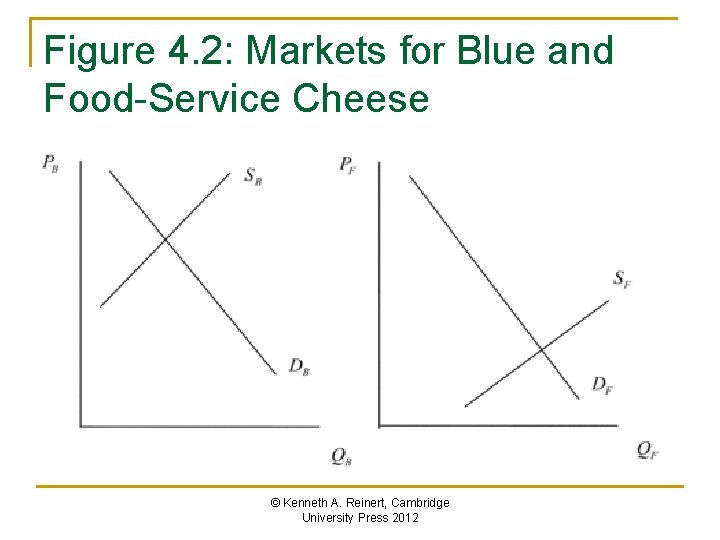 Figure 4. 2: Markets for Blue and Food-Service Cheese © Kenneth A. Reinert, Cambridge