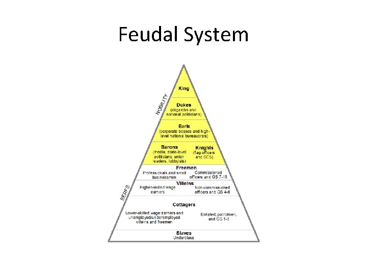Feudal System 