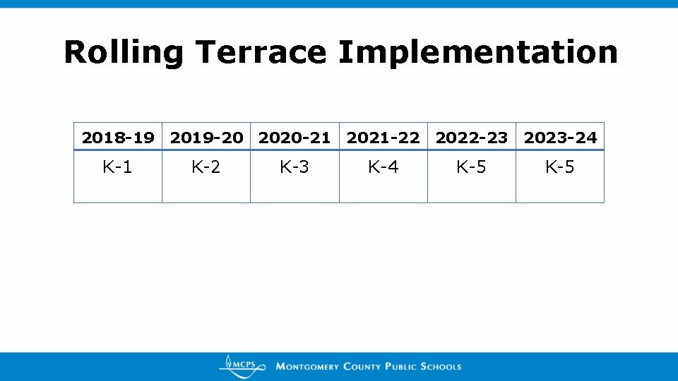 Rolling Terrace Implementation 2018 -19 2019 -20 2020 -21 2021 -22 2022 -23 2023