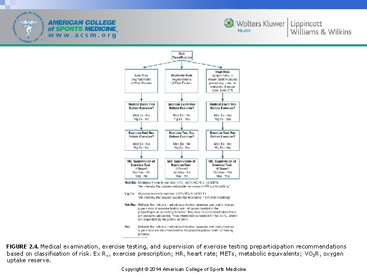 FIGURE 2. 4. Medical examination, exercise testing, and supervision of exercise testing preparticipation recommendations.