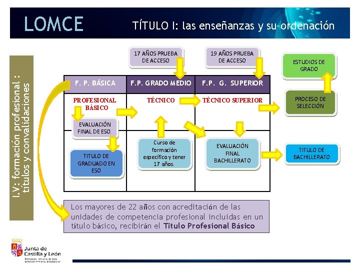 LOMCE TÍTULO I: las enseñanzas y su ordenación I. V: formación profesional : títulos