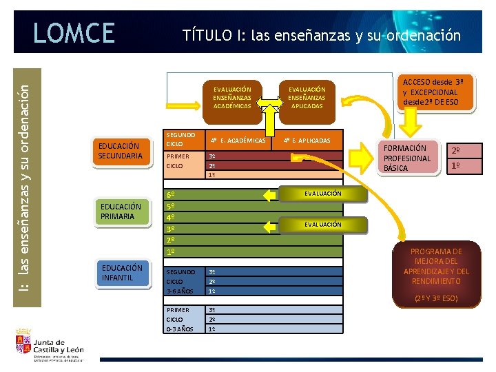 I: las enseñanzas y su ordenación LOMCE TÍTULO I: las enseñanzas y su ordenación