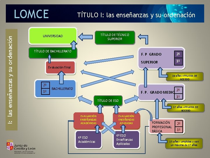 I: las enseñanzas y su ordenación LOMCE TÍTULO I: las enseñanzas y su ordenación