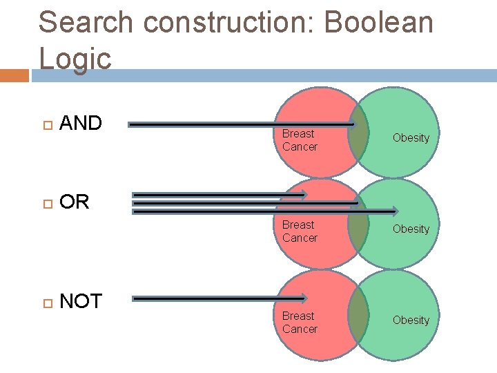 Search construction: Boolean Logic AND OR NOT Breast Cancer Obesity 