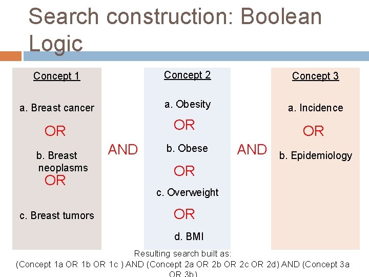 Search construction: Boolean Logic Concept 1 Concept 2 Concept 3 a. Breast cancer a.