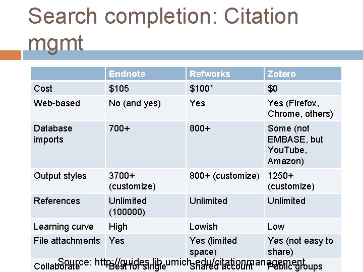 Search completion: Citation mgmt Endnote Refworks Zotero Cost $105 $100* $0 Web-based No (and