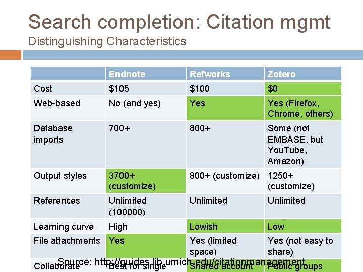 Search completion: Citation mgmt Distinguishing Characteristics Endnote Refworks Zotero Cost $105 $100 $0 Web-based