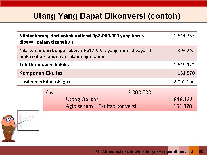 Utang Yang Dapat Dikonversi (contoh) Nilai sekarang dari pokok obligasi Rp 2. 000 yang