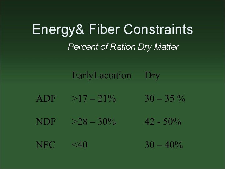 Energy& Fiber Constraints Percent of Ration Dry Matter 