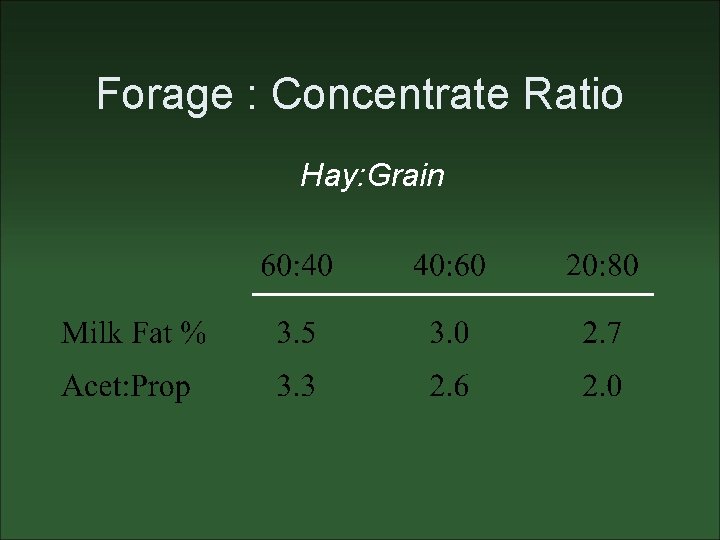 Forage : Concentrate Ratio Hay: Grain 