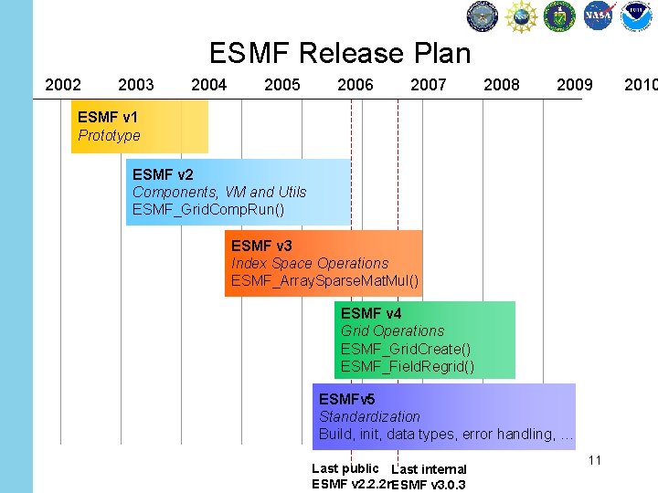 ESMF Release Plan 2002 2003 2004 2005 2006 2007 2008 2009 ESMF v 1