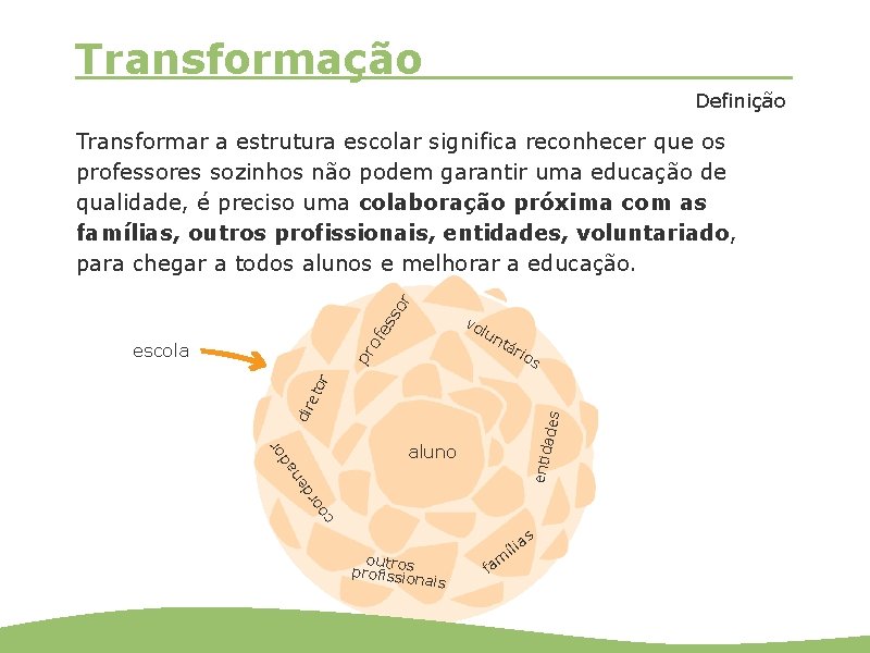 Transformação Definição so r Transformar a estrutura escolar significa reconhecer que os professores sozinhos